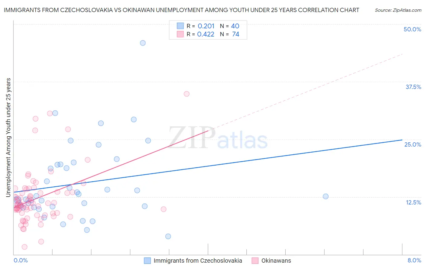 Immigrants from Czechoslovakia vs Okinawan Unemployment Among Youth under 25 years