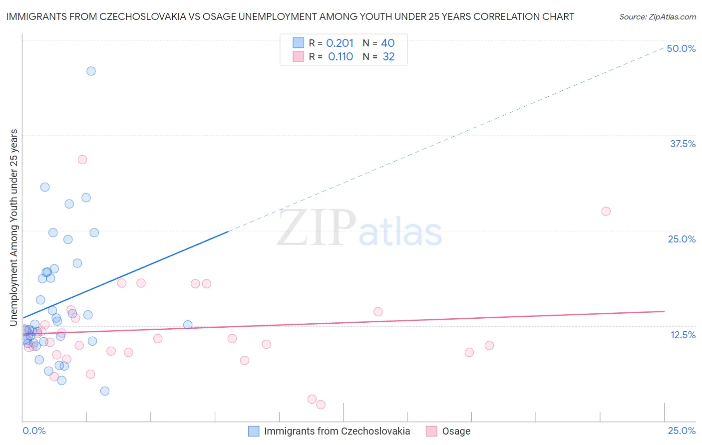 Immigrants from Czechoslovakia vs Osage Unemployment Among Youth under 25 years