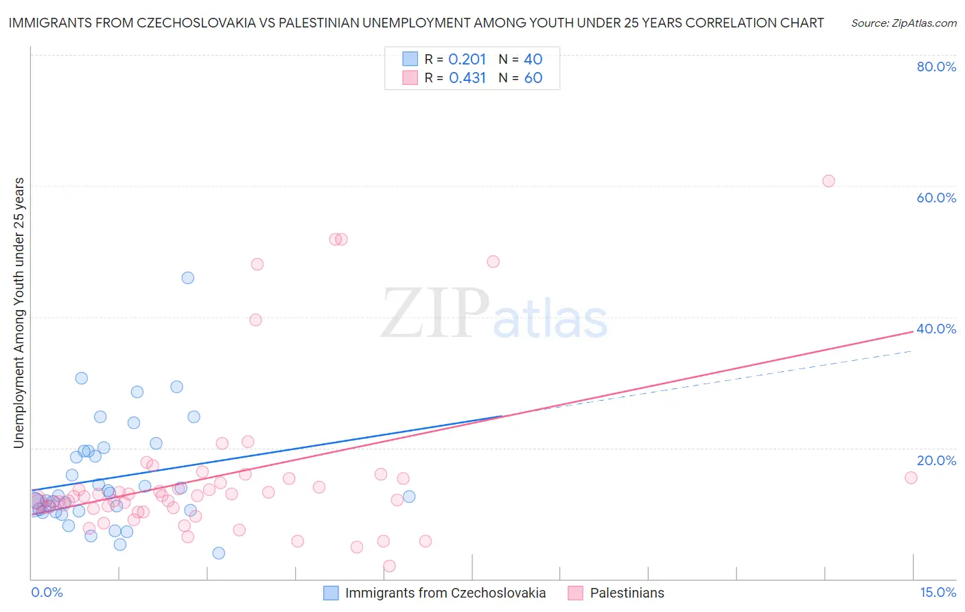 Immigrants from Czechoslovakia vs Palestinian Unemployment Among Youth under 25 years