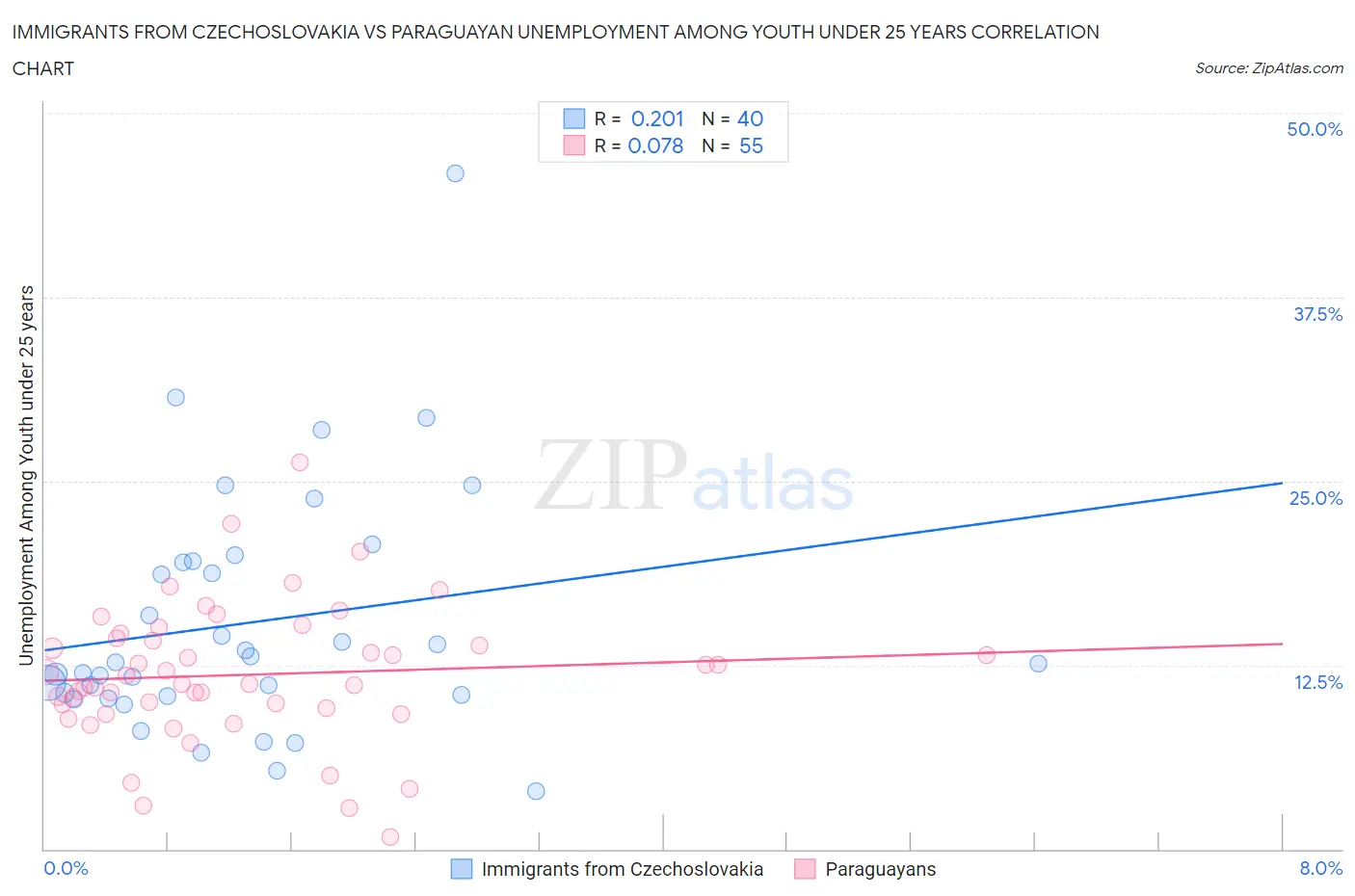 Immigrants from Czechoslovakia vs Paraguayan Unemployment Among Youth under 25 years