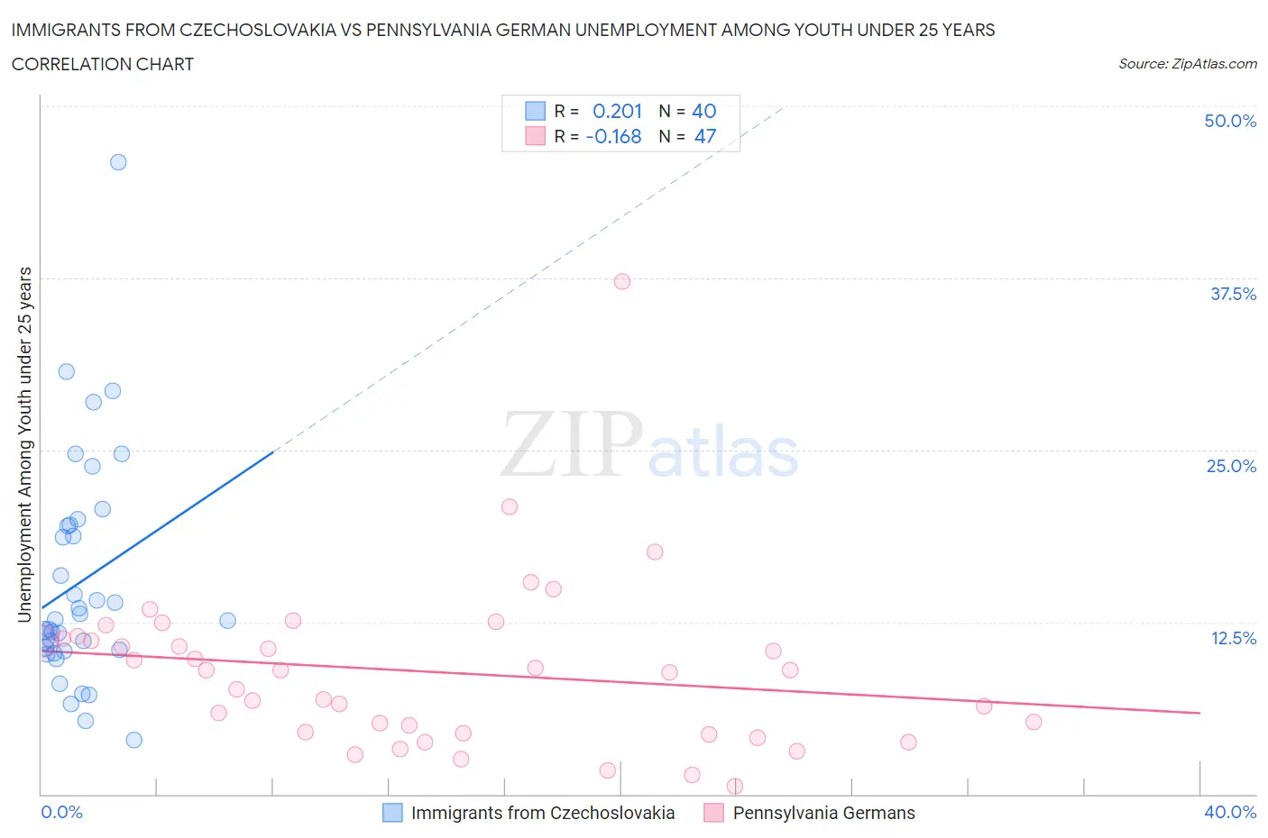 Immigrants from Czechoslovakia vs Pennsylvania German Unemployment Among Youth under 25 years