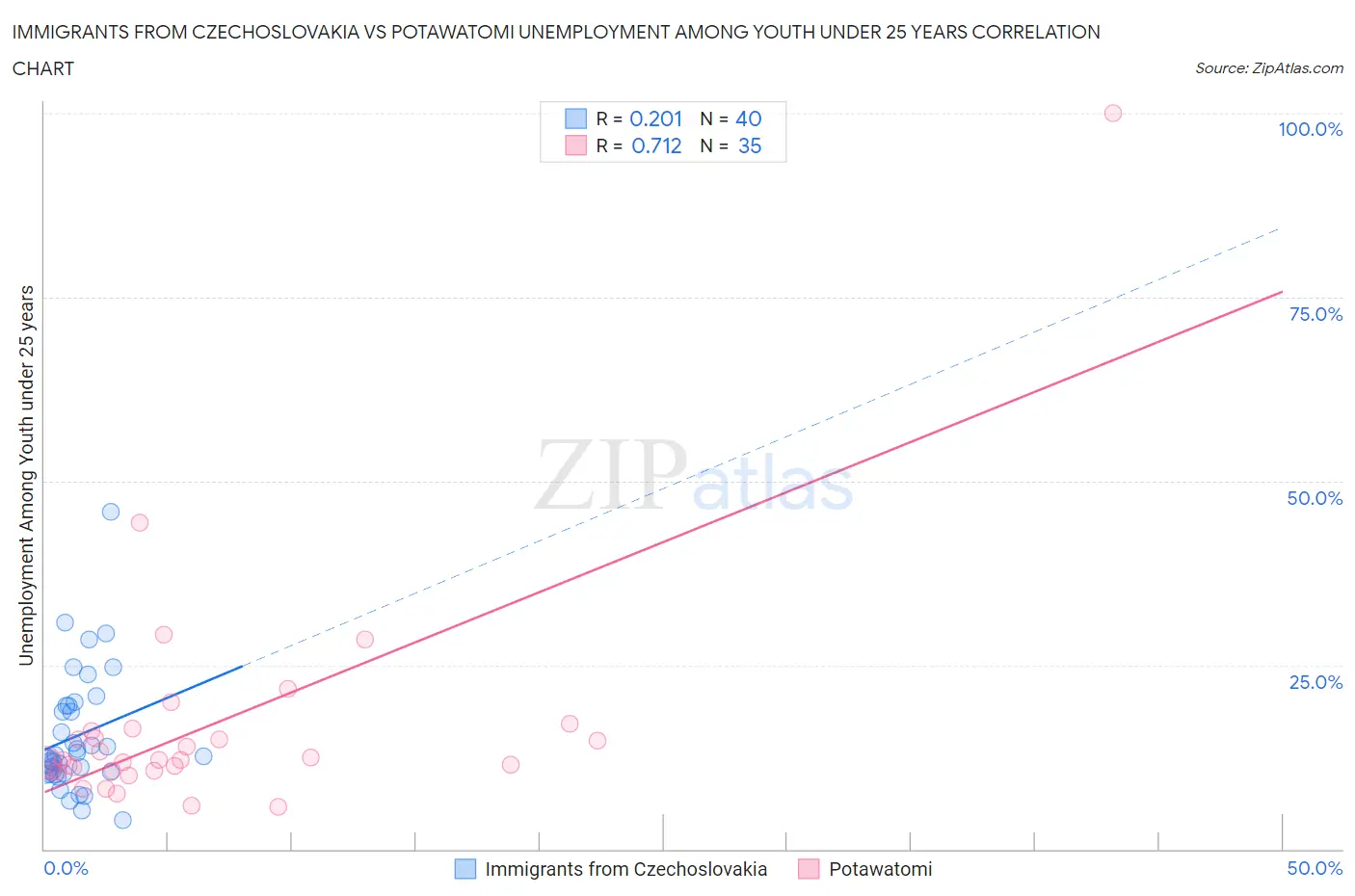 Immigrants from Czechoslovakia vs Potawatomi Unemployment Among Youth under 25 years
