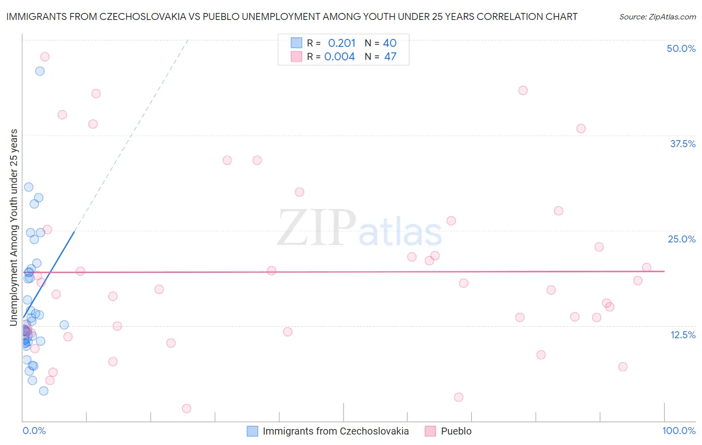 Immigrants from Czechoslovakia vs Pueblo Unemployment Among Youth under 25 years