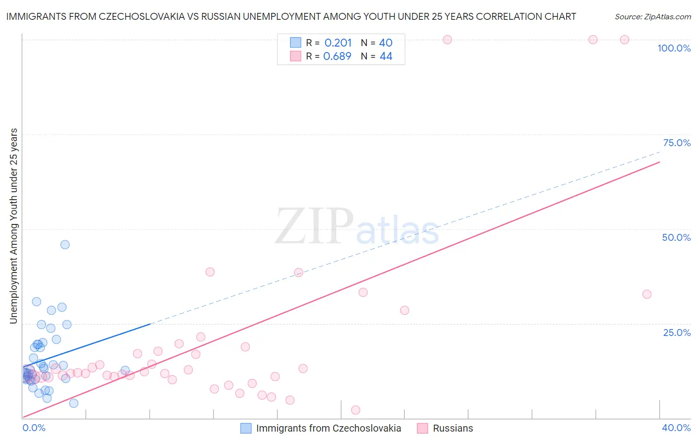 Immigrants from Czechoslovakia vs Russian Unemployment Among Youth under 25 years