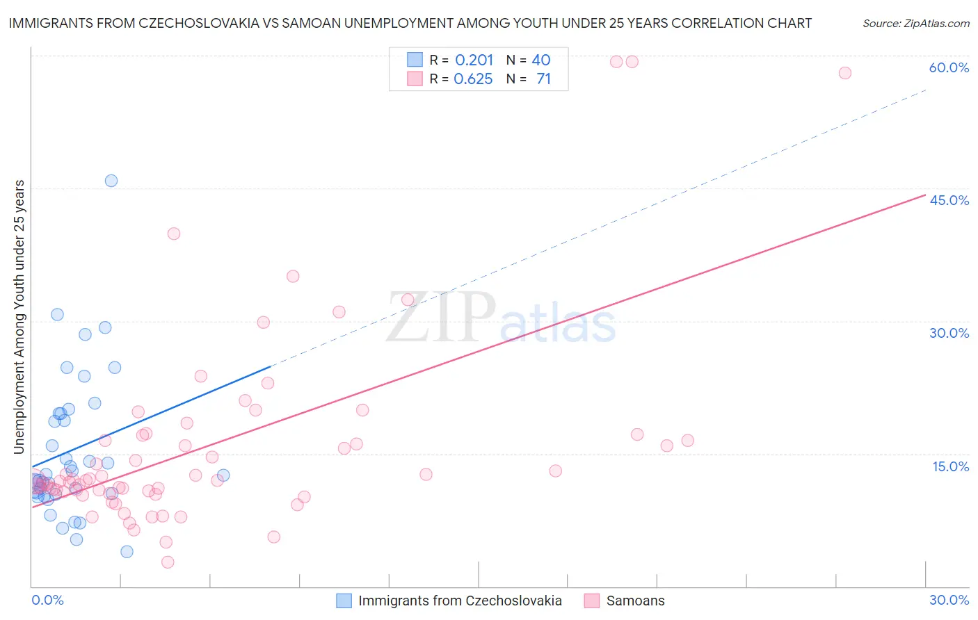 Immigrants from Czechoslovakia vs Samoan Unemployment Among Youth under 25 years