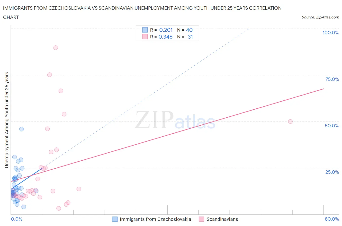 Immigrants from Czechoslovakia vs Scandinavian Unemployment Among Youth under 25 years