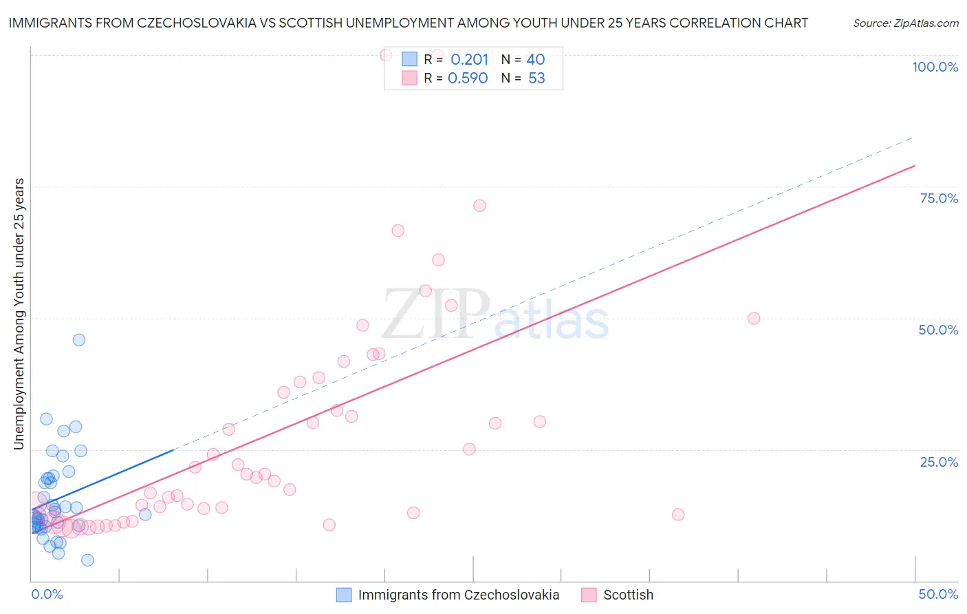 Immigrants from Czechoslovakia vs Scottish Unemployment Among Youth under 25 years
