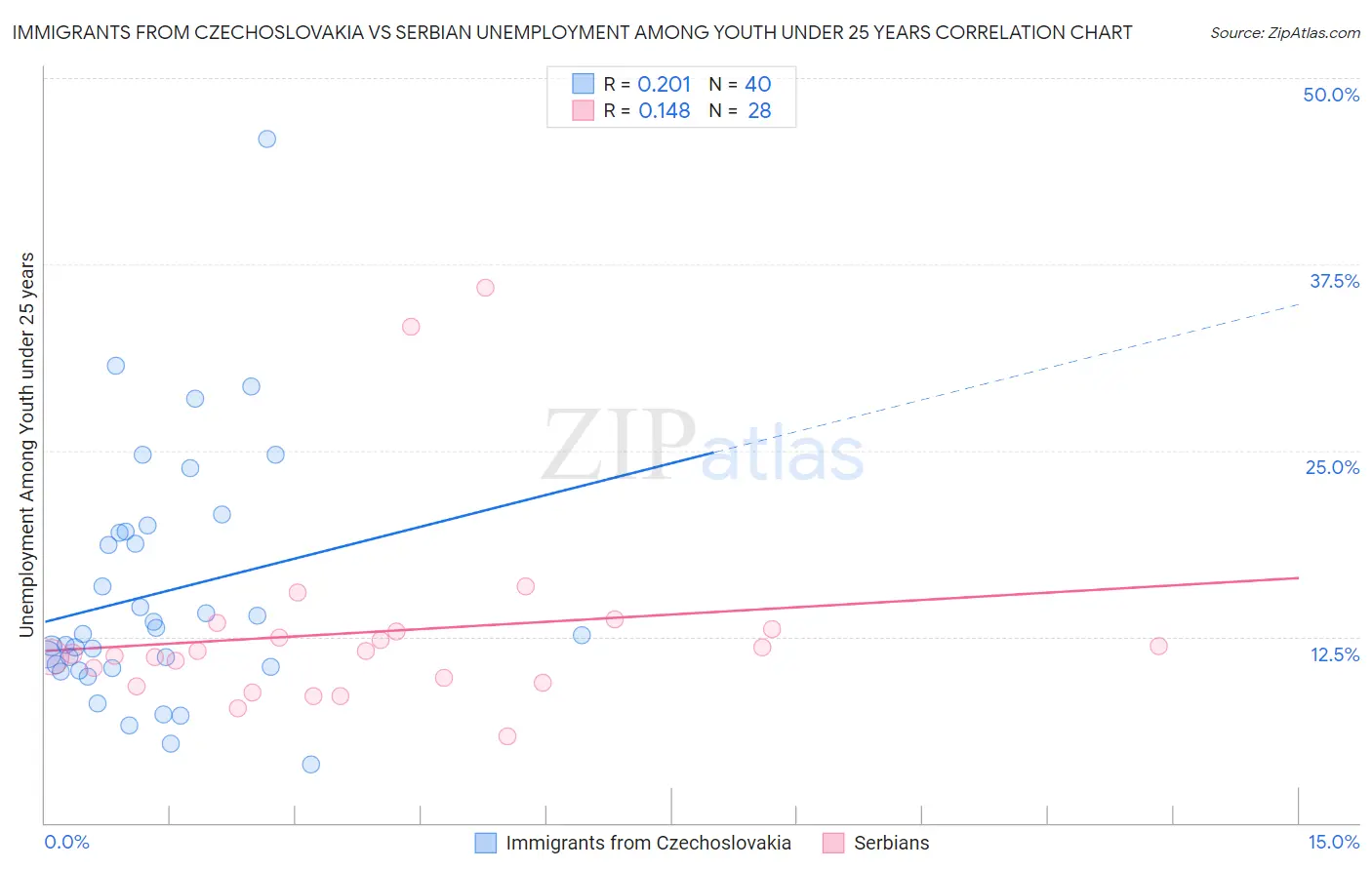 Immigrants from Czechoslovakia vs Serbian Unemployment Among Youth under 25 years