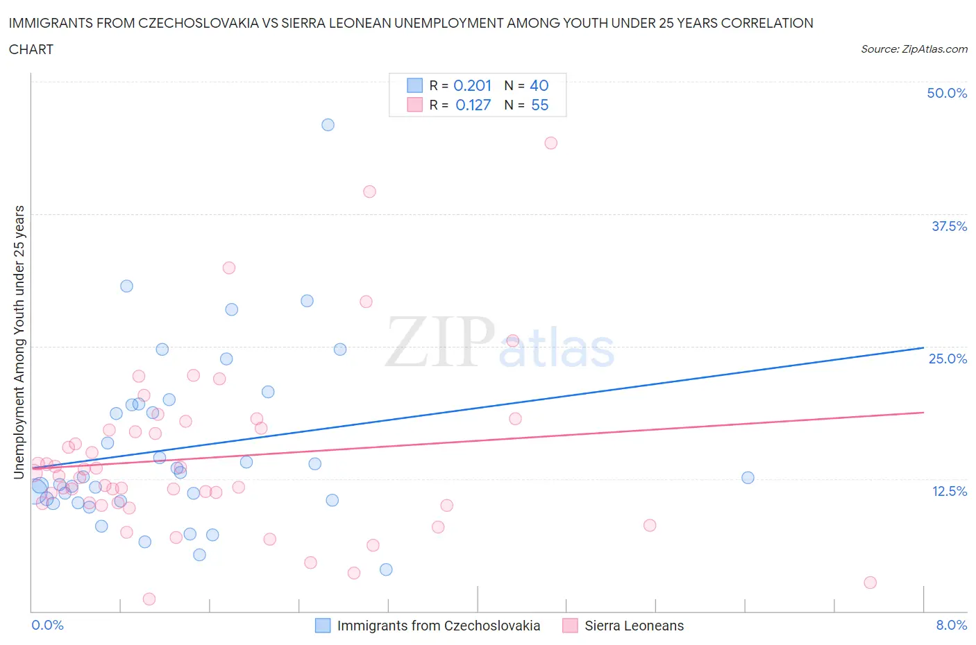 Immigrants from Czechoslovakia vs Sierra Leonean Unemployment Among Youth under 25 years