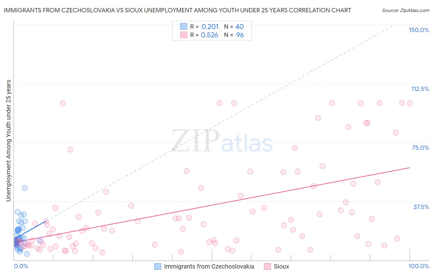 Immigrants from Czechoslovakia vs Sioux Unemployment Among Youth under 25 years