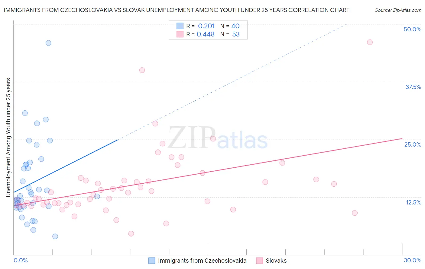 Immigrants from Czechoslovakia vs Slovak Unemployment Among Youth under 25 years