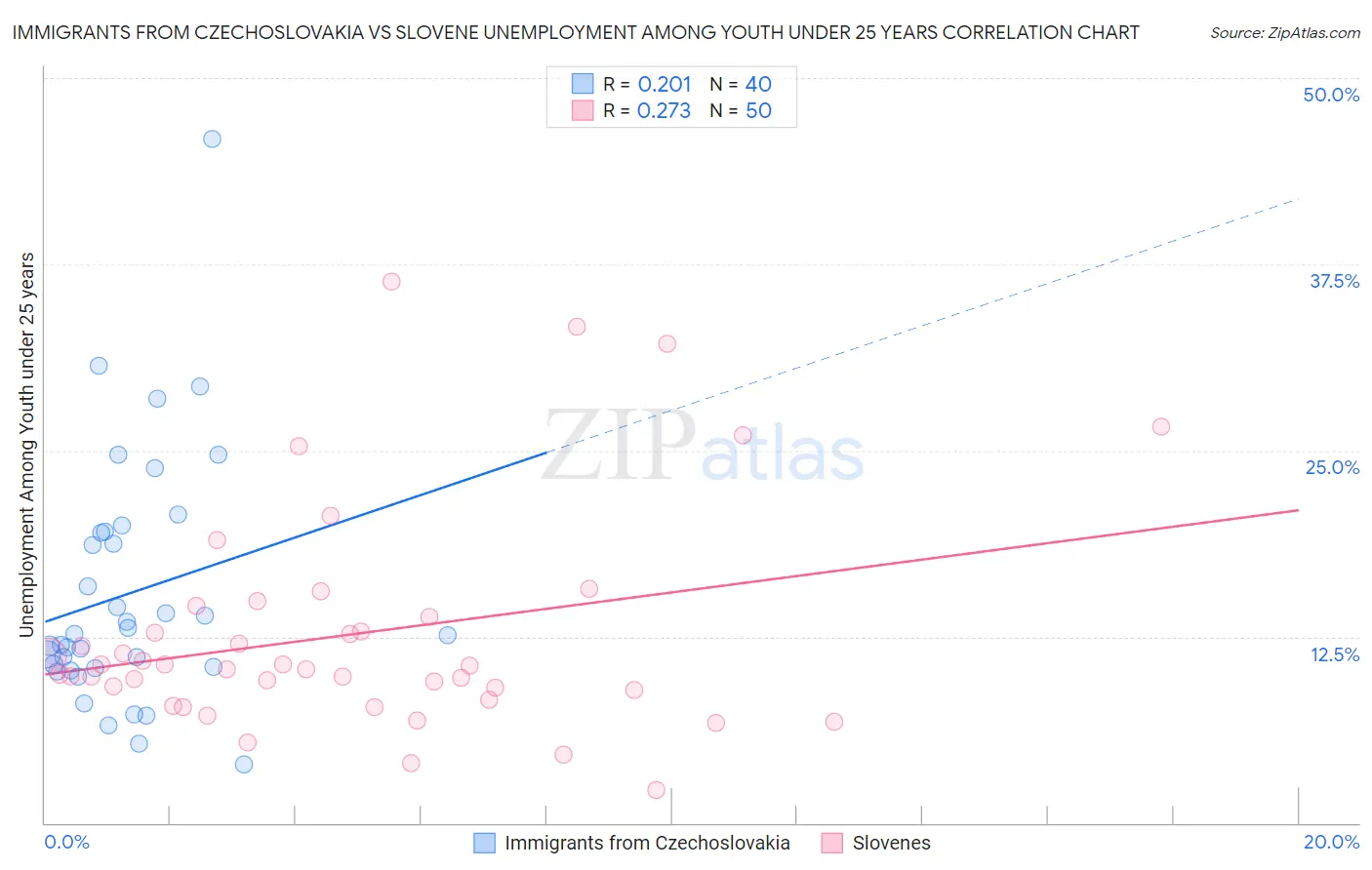 Immigrants from Czechoslovakia vs Slovene Unemployment Among Youth under 25 years