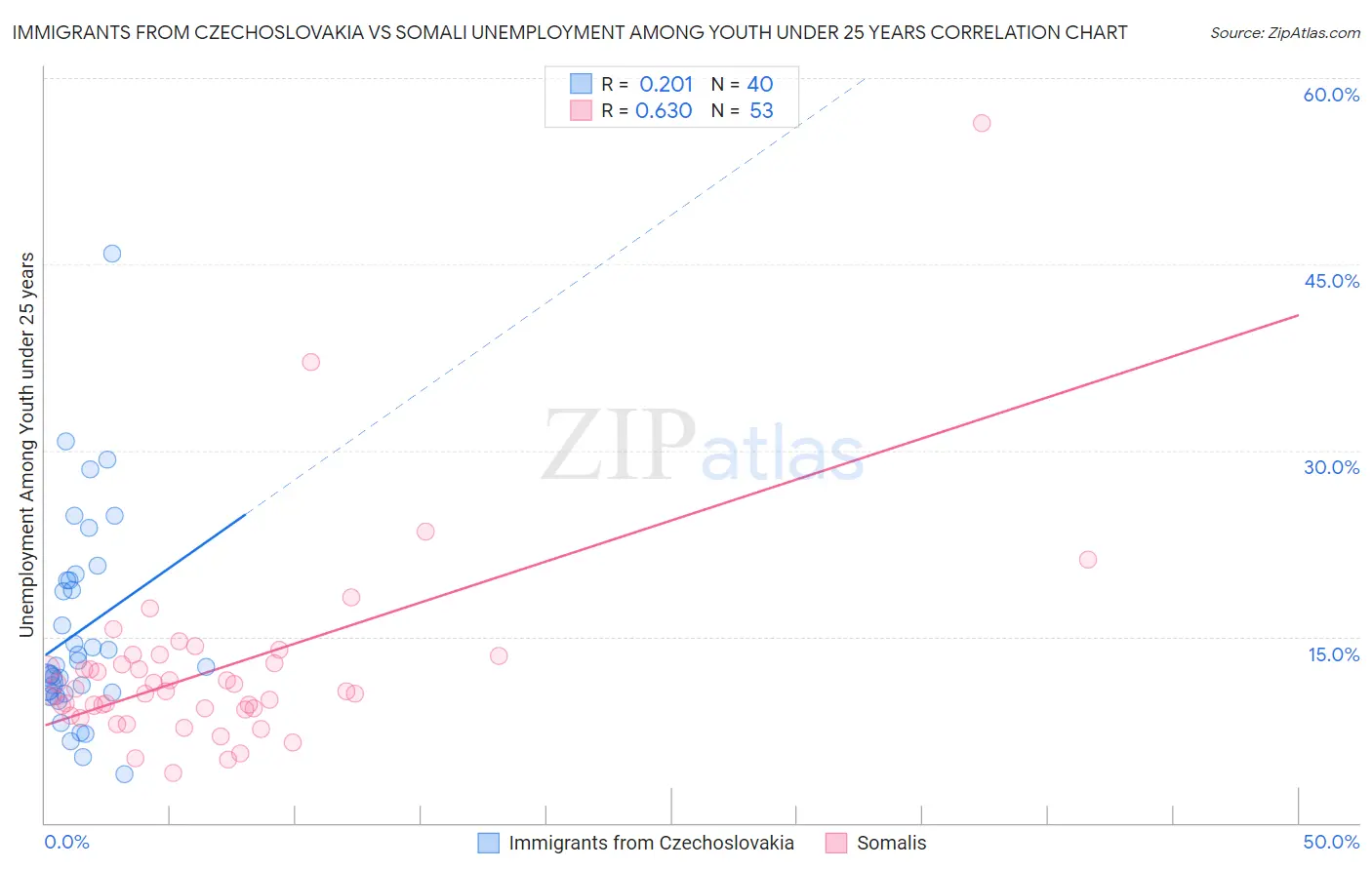Immigrants from Czechoslovakia vs Somali Unemployment Among Youth under 25 years
