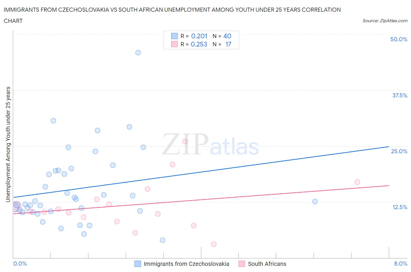 Immigrants from Czechoslovakia vs South African Unemployment Among Youth under 25 years