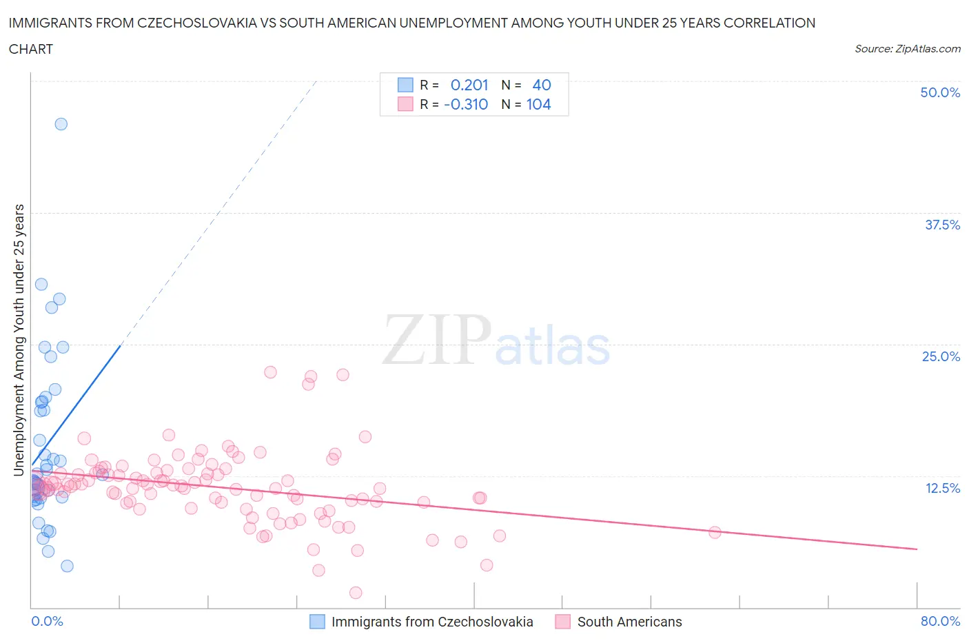 Immigrants from Czechoslovakia vs South American Unemployment Among Youth under 25 years