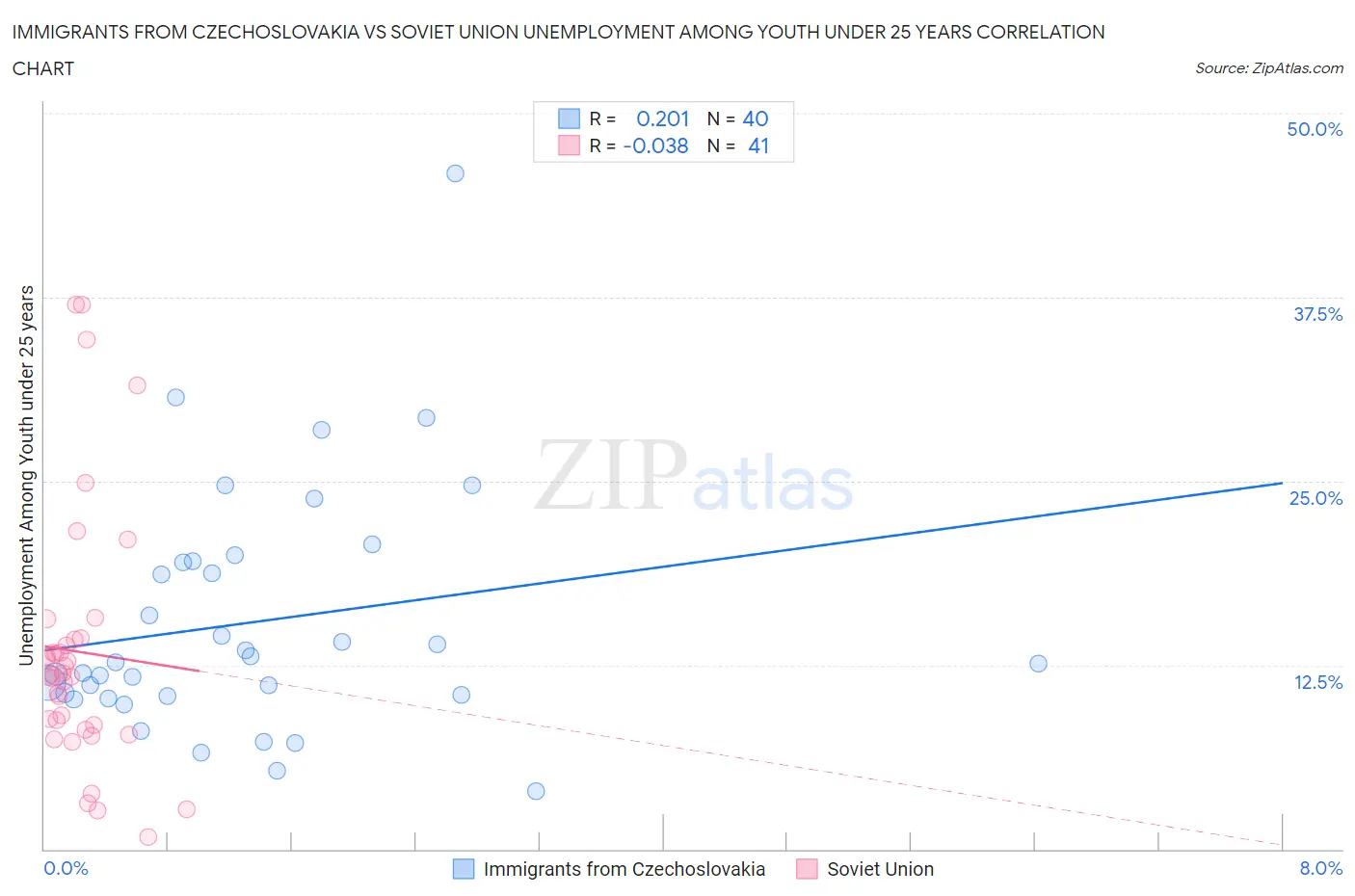 Immigrants from Czechoslovakia vs Soviet Union Unemployment Among Youth under 25 years