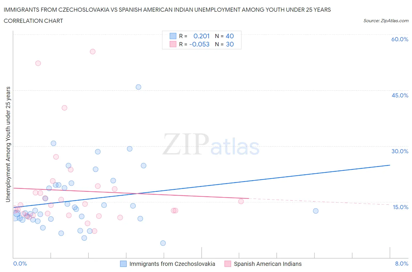 Immigrants from Czechoslovakia vs Spanish American Indian Unemployment Among Youth under 25 years