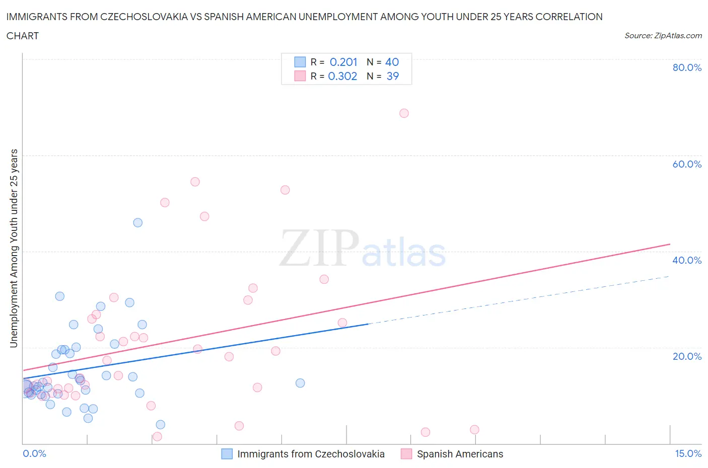 Immigrants from Czechoslovakia vs Spanish American Unemployment Among Youth under 25 years