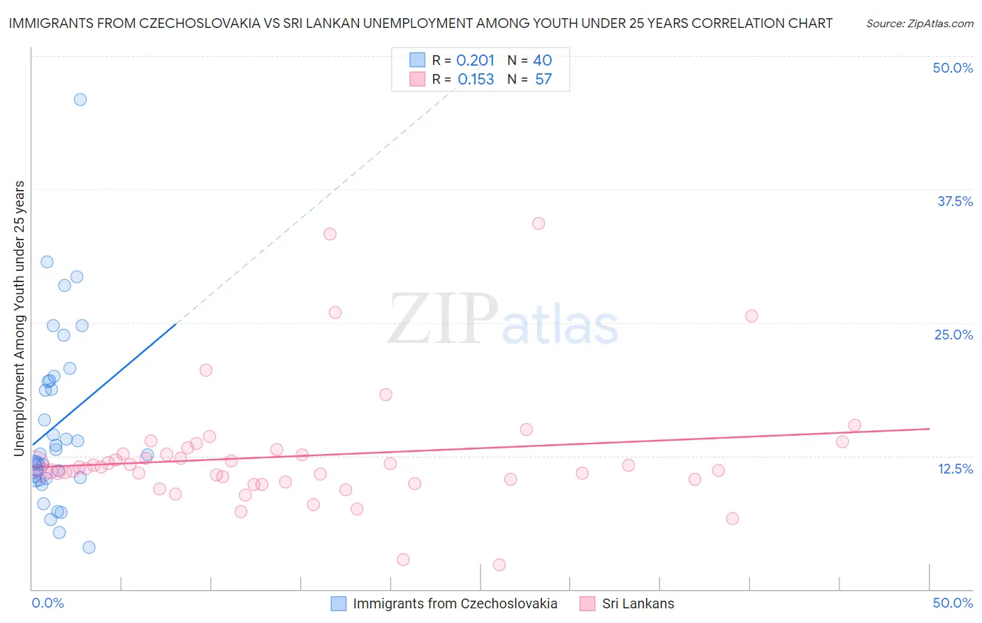 Immigrants from Czechoslovakia vs Sri Lankan Unemployment Among Youth under 25 years