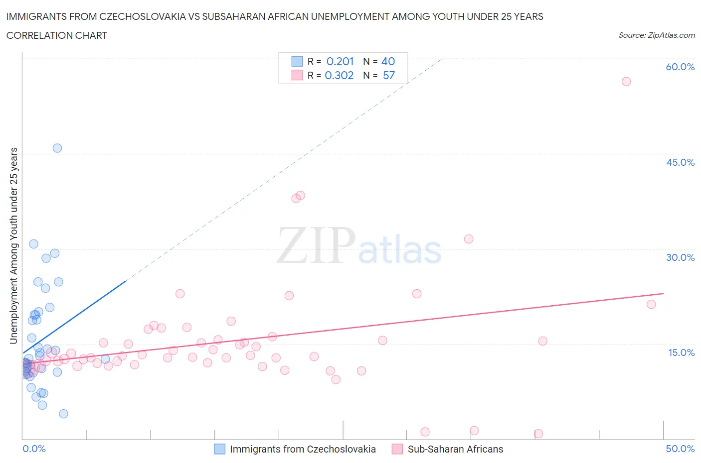 Immigrants from Czechoslovakia vs Subsaharan African Unemployment Among Youth under 25 years