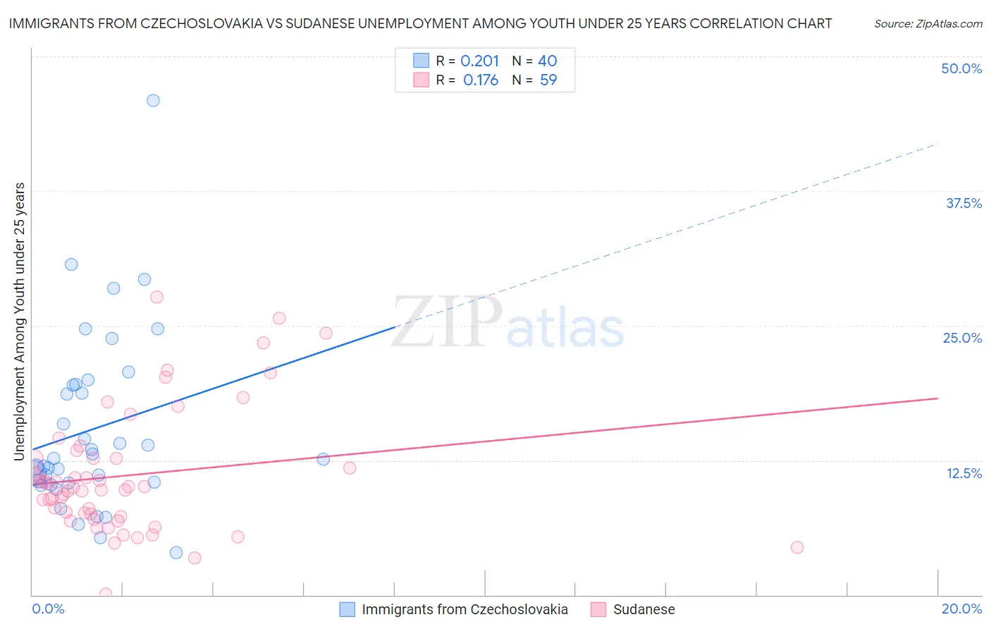 Immigrants from Czechoslovakia vs Sudanese Unemployment Among Youth under 25 years