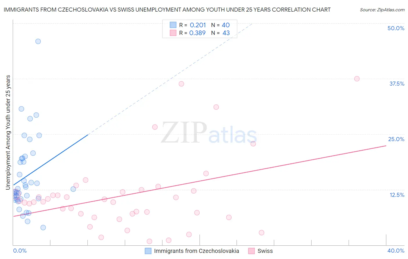Immigrants from Czechoslovakia vs Swiss Unemployment Among Youth under 25 years