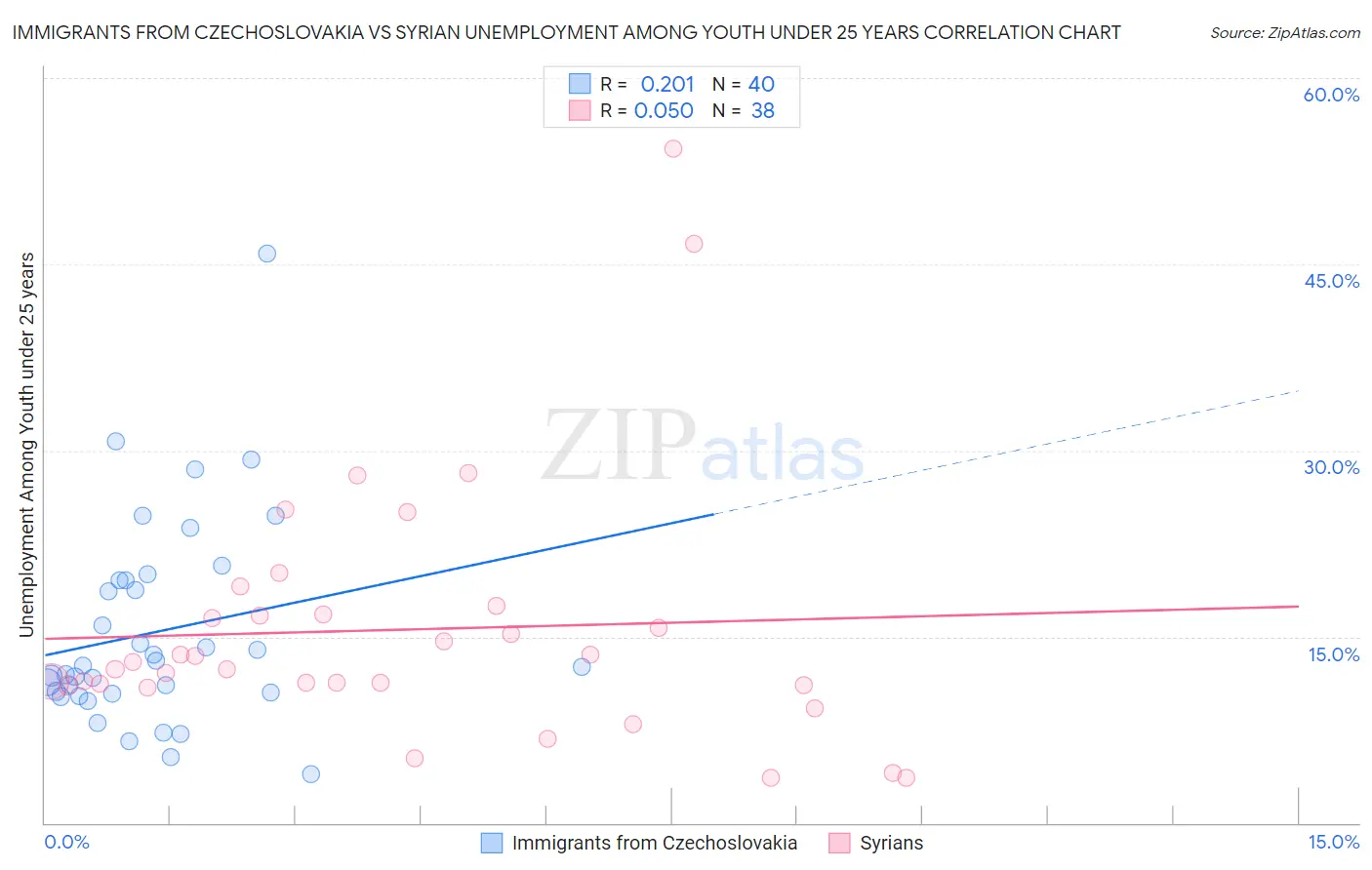 Immigrants from Czechoslovakia vs Syrian Unemployment Among Youth under 25 years