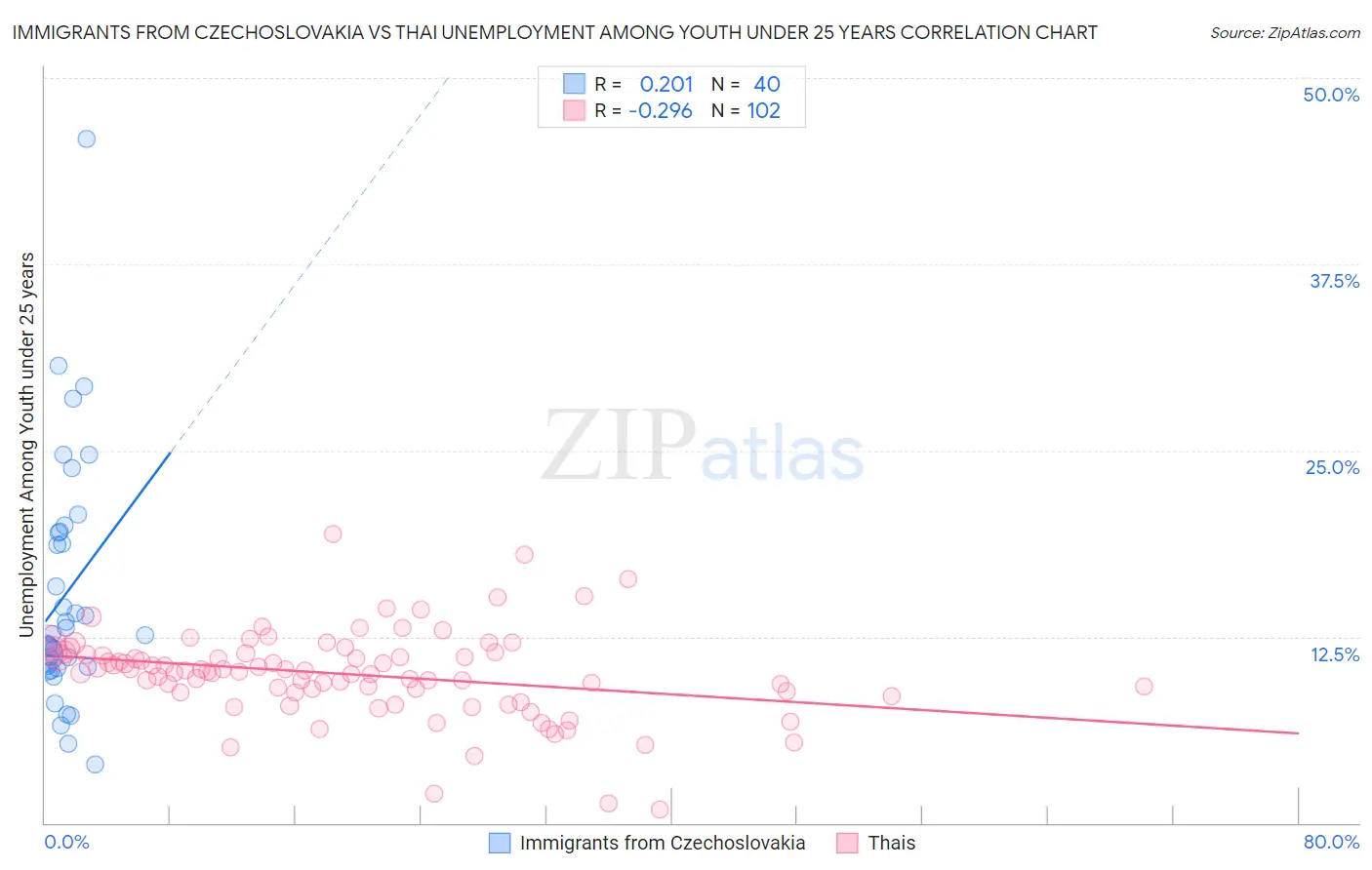 Immigrants from Czechoslovakia vs Thai Unemployment Among Youth under 25 years