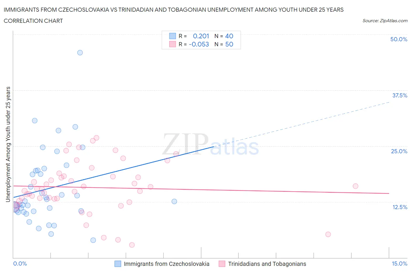 Immigrants from Czechoslovakia vs Trinidadian and Tobagonian Unemployment Among Youth under 25 years