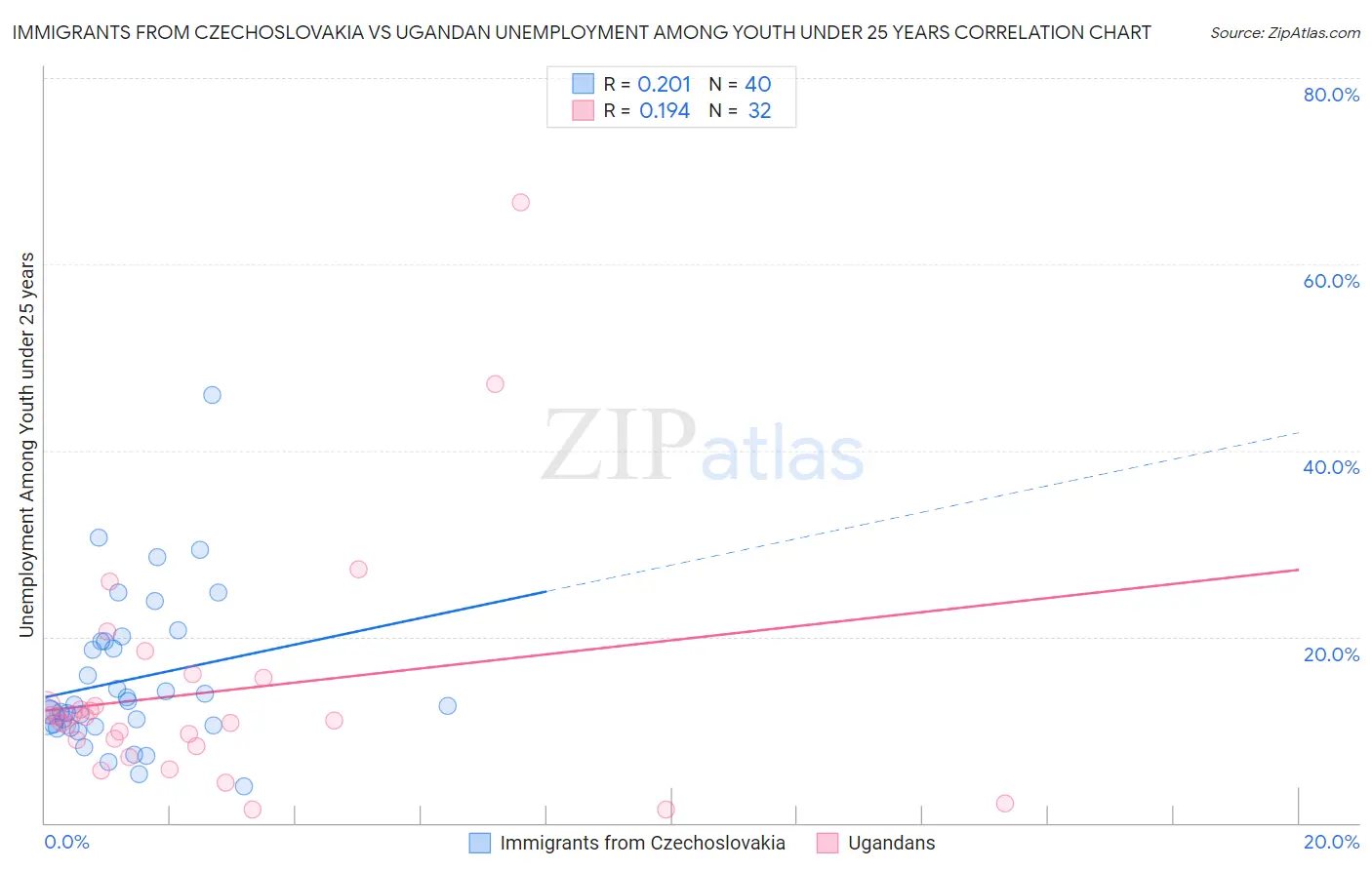 Immigrants from Czechoslovakia vs Ugandan Unemployment Among Youth under 25 years