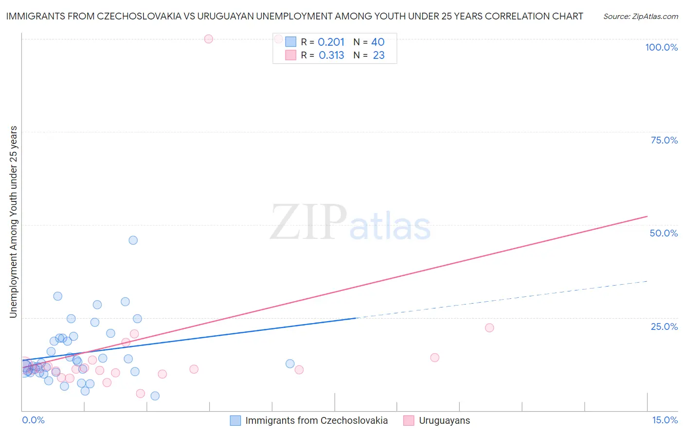 Immigrants from Czechoslovakia vs Uruguayan Unemployment Among Youth under 25 years