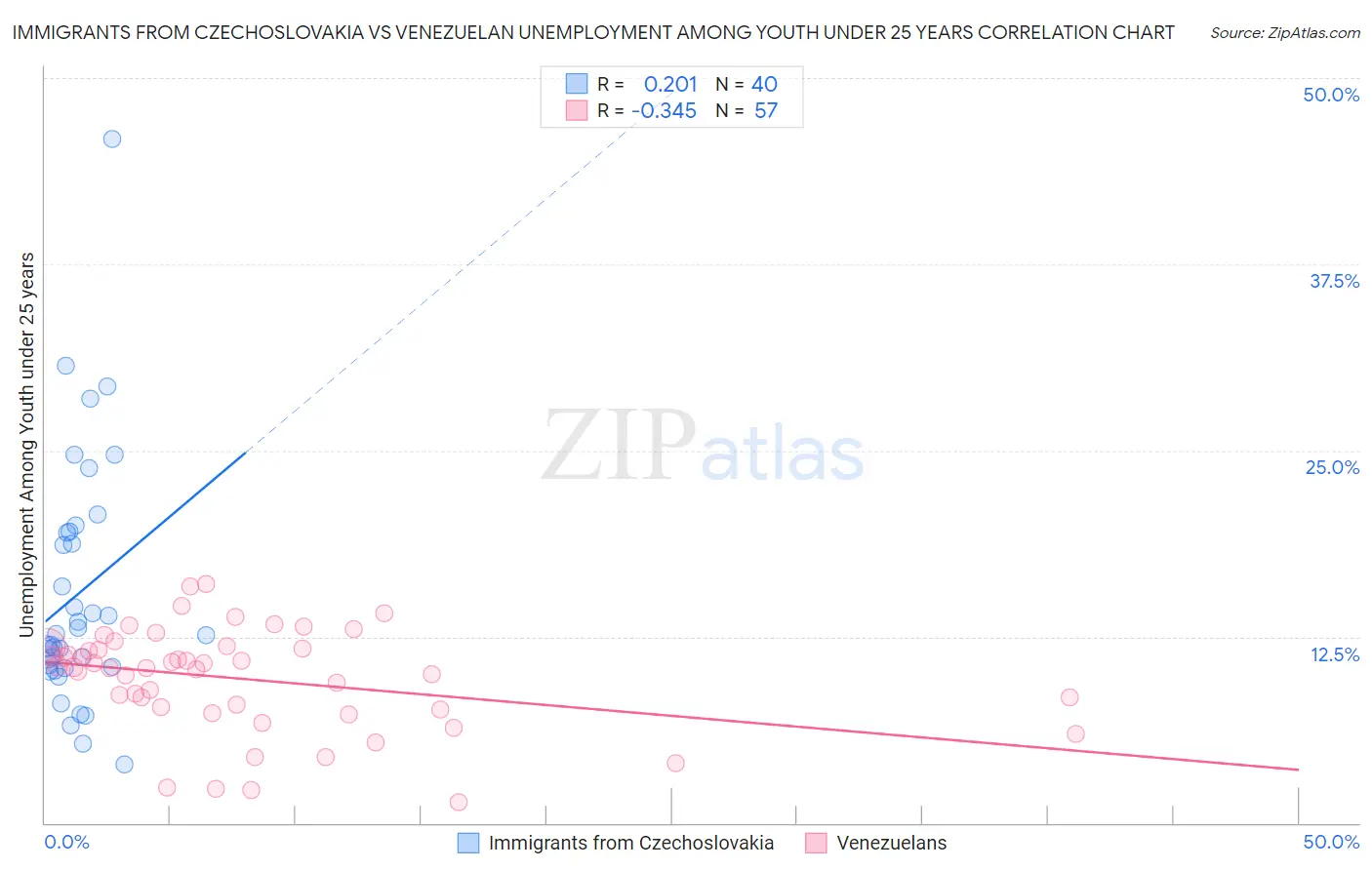 Immigrants from Czechoslovakia vs Venezuelan Unemployment Among Youth under 25 years