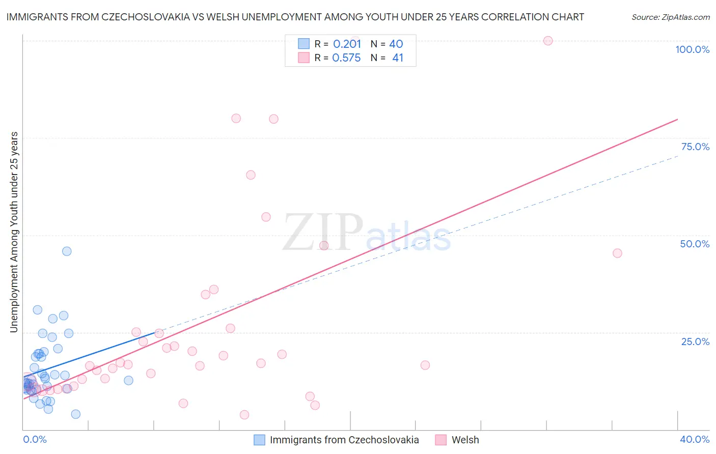 Immigrants from Czechoslovakia vs Welsh Unemployment Among Youth under 25 years