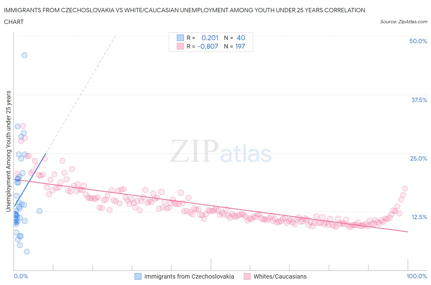 Immigrants from Czechoslovakia vs White/Caucasian Unemployment Among Youth under 25 years