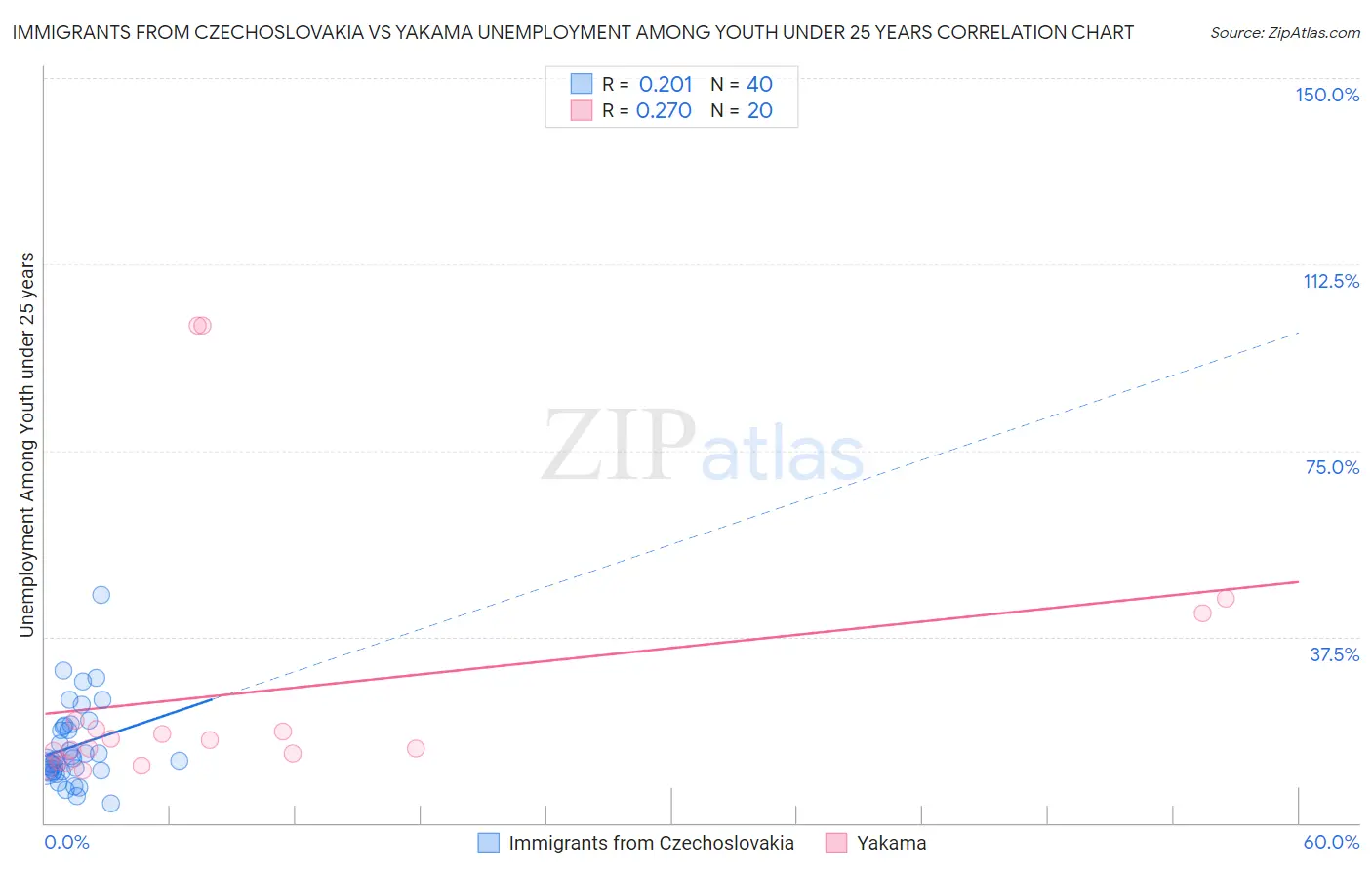 Immigrants from Czechoslovakia vs Yakama Unemployment Among Youth under 25 years