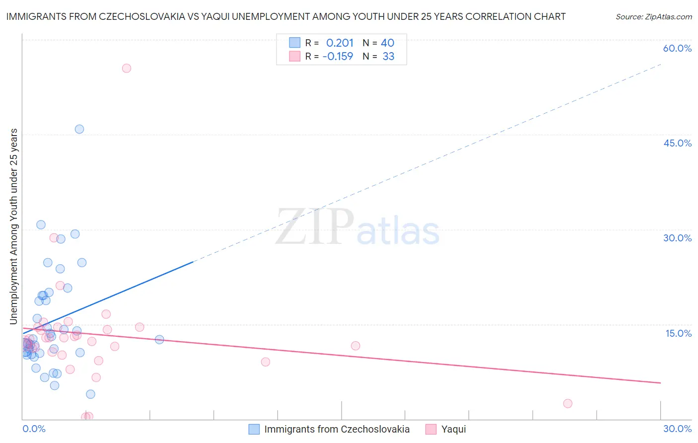 Immigrants from Czechoslovakia vs Yaqui Unemployment Among Youth under 25 years