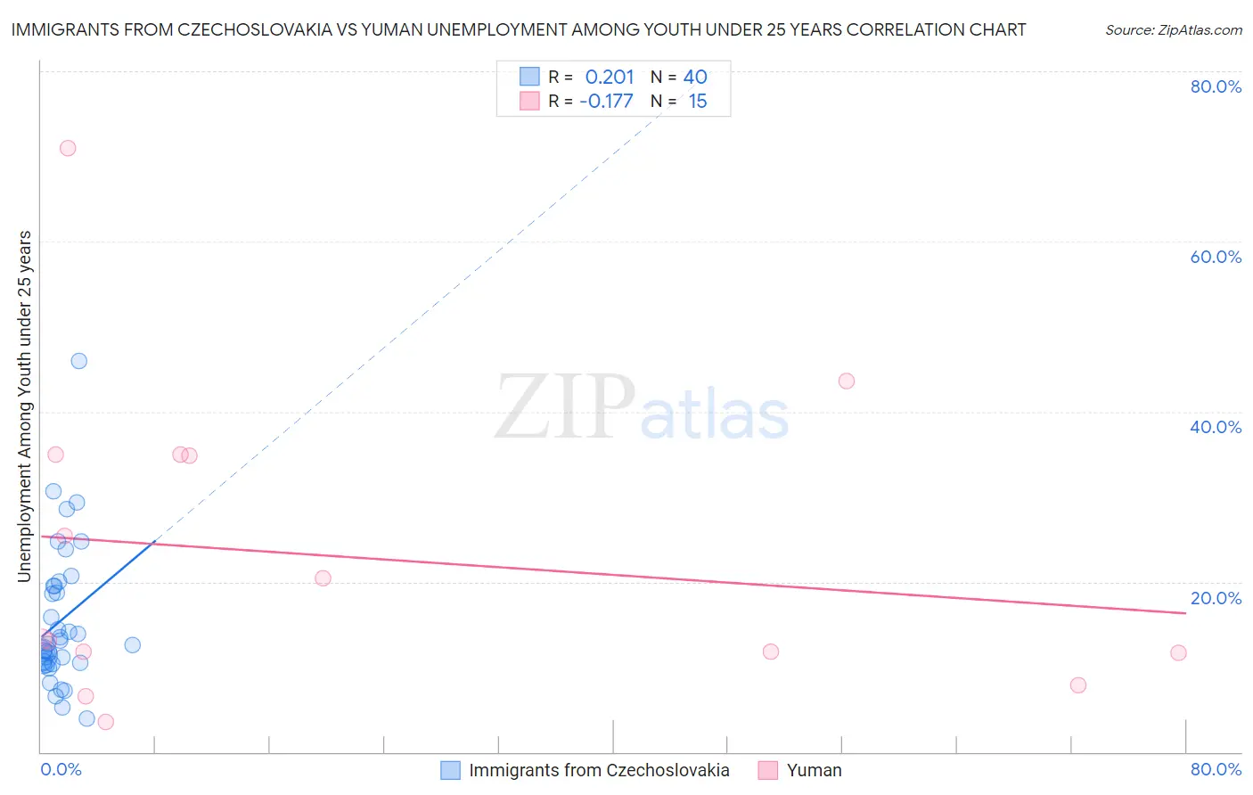 Immigrants from Czechoslovakia vs Yuman Unemployment Among Youth under 25 years