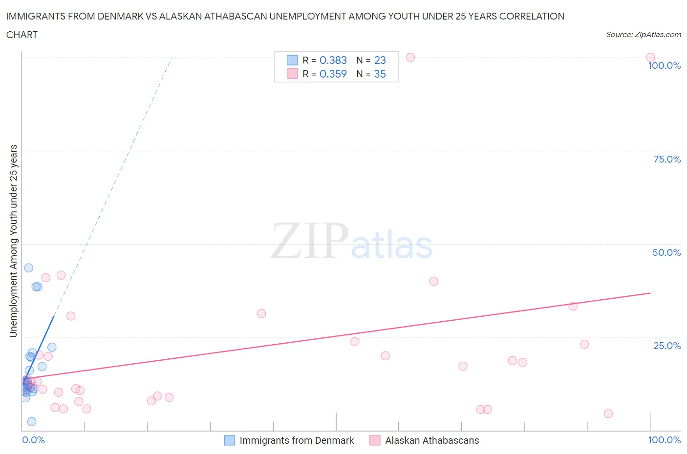 Immigrants from Denmark vs Alaskan Athabascan Unemployment Among Youth under 25 years