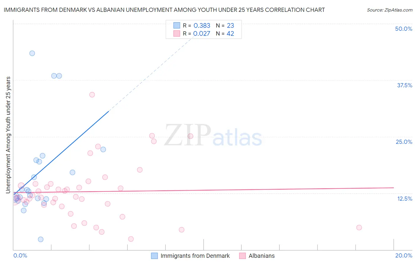 Immigrants from Denmark vs Albanian Unemployment Among Youth under 25 years