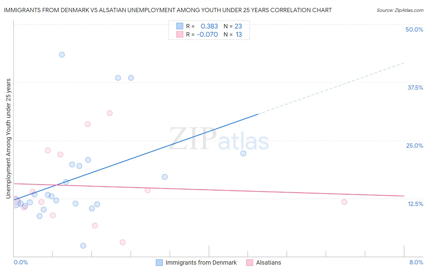 Immigrants from Denmark vs Alsatian Unemployment Among Youth under 25 years