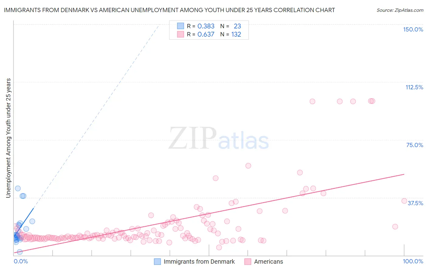 Immigrants from Denmark vs American Unemployment Among Youth under 25 years