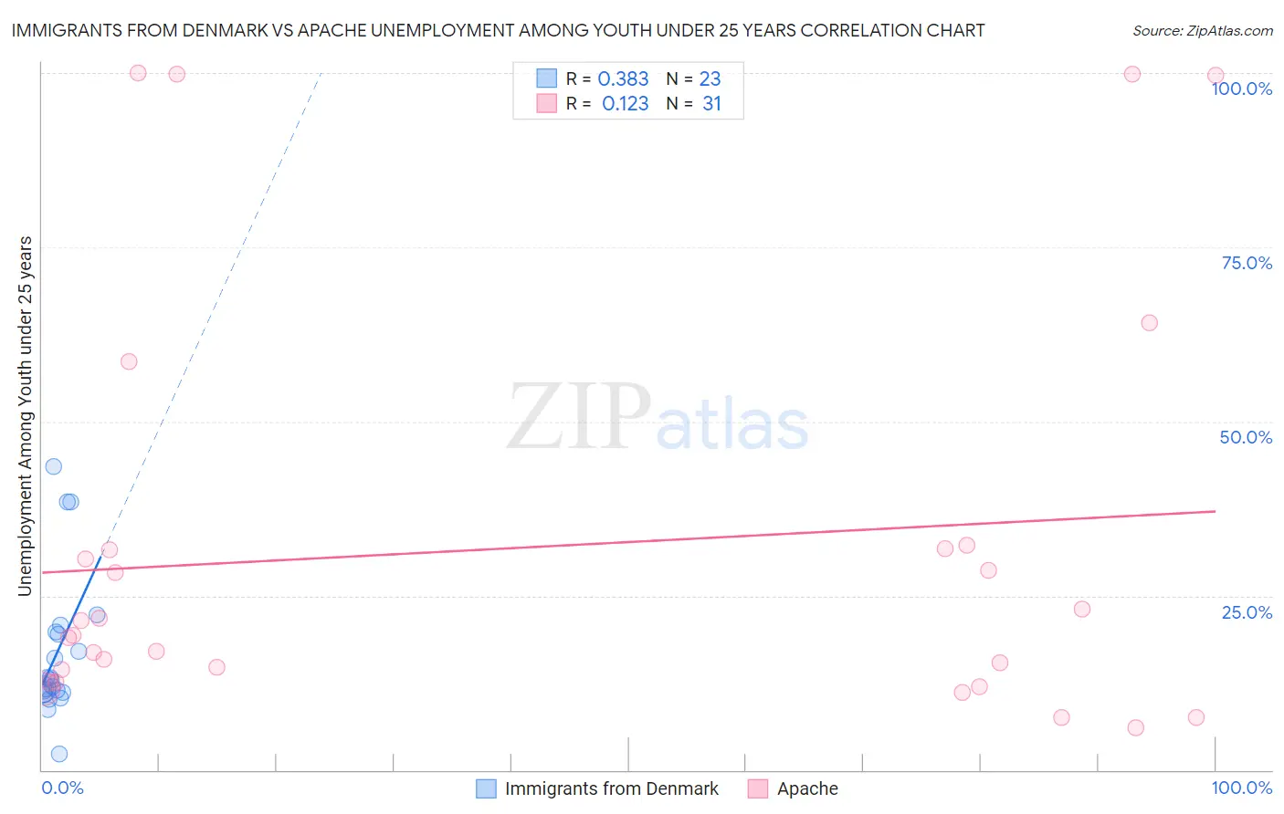 Immigrants from Denmark vs Apache Unemployment Among Youth under 25 years