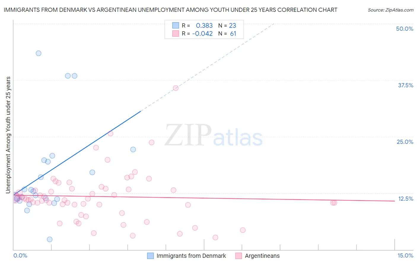 Immigrants from Denmark vs Argentinean Unemployment Among Youth under 25 years