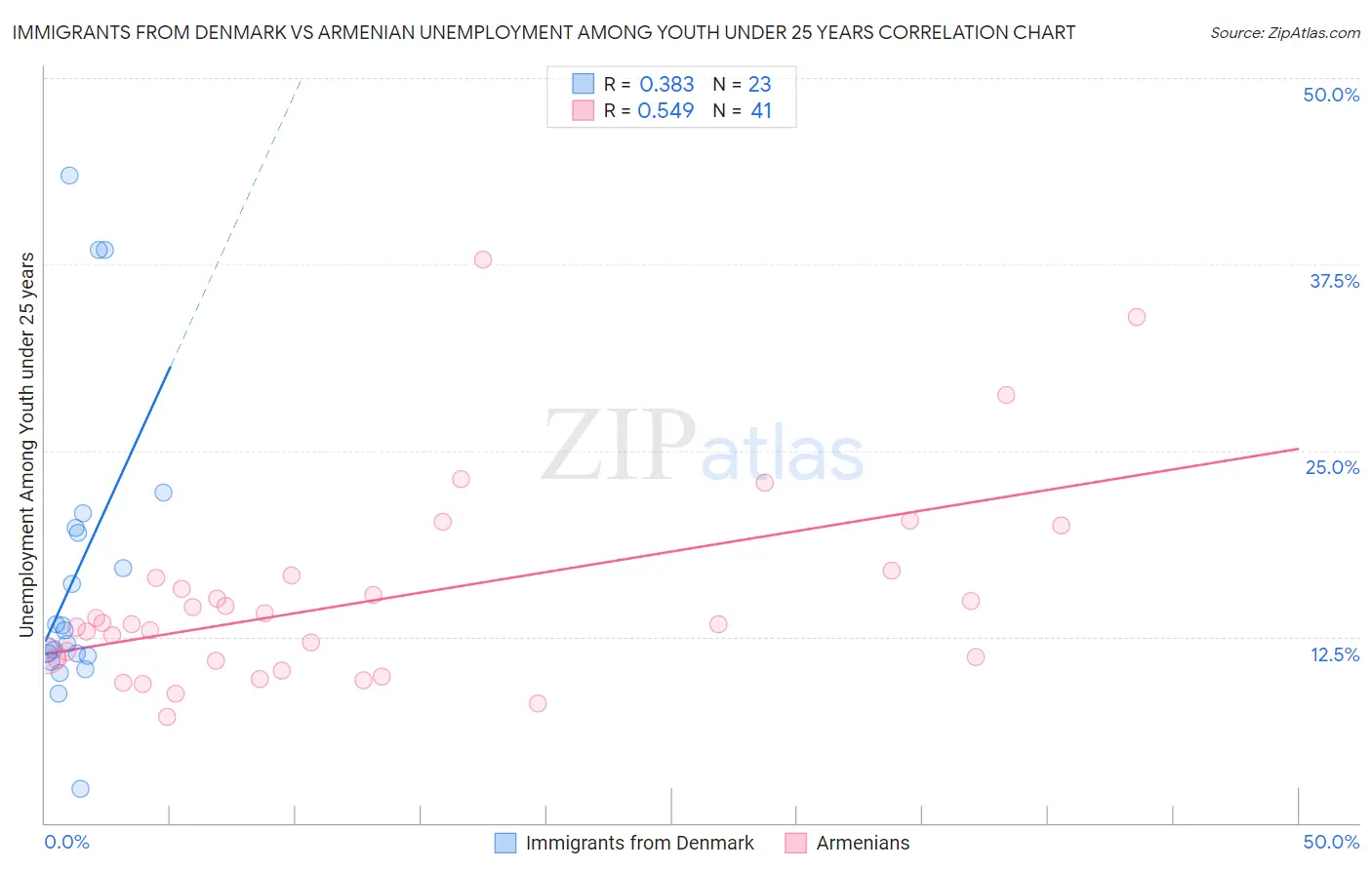 Immigrants from Denmark vs Armenian Unemployment Among Youth under 25 years