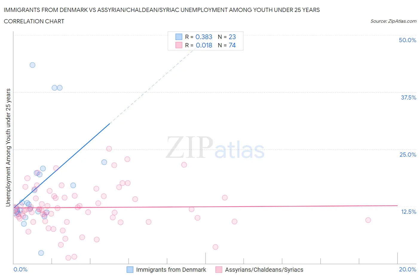 Immigrants from Denmark vs Assyrian/Chaldean/Syriac Unemployment Among Youth under 25 years
