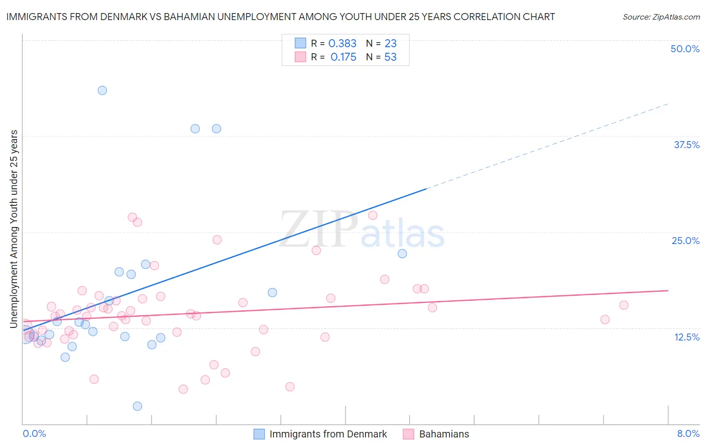 Immigrants from Denmark vs Bahamian Unemployment Among Youth under 25 years