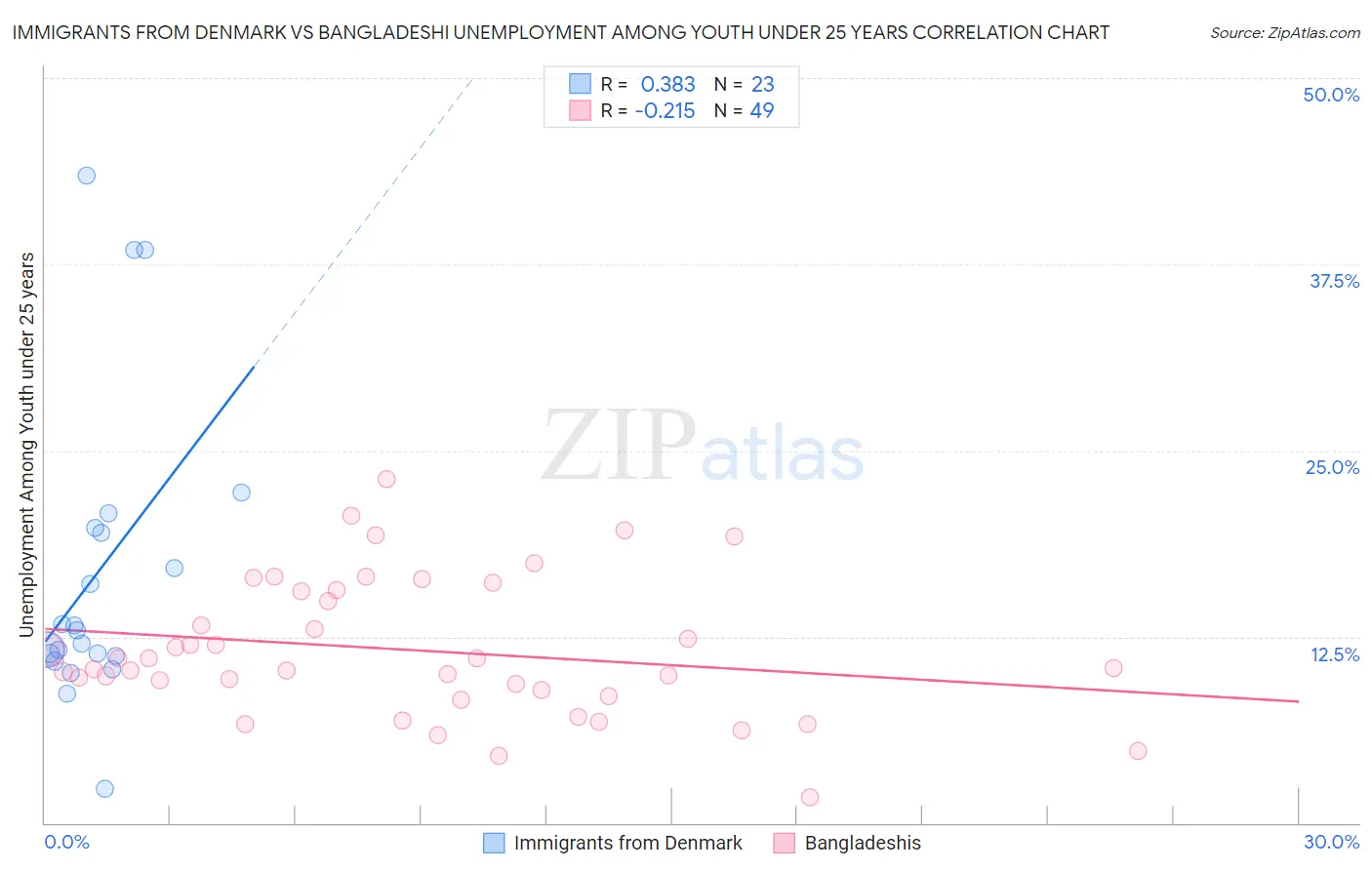 Immigrants from Denmark vs Bangladeshi Unemployment Among Youth under 25 years
