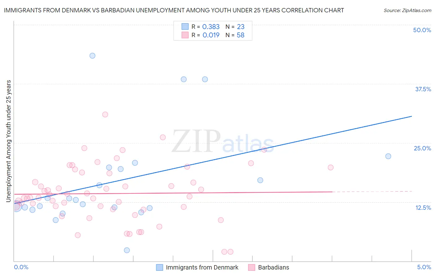 Immigrants from Denmark vs Barbadian Unemployment Among Youth under 25 years