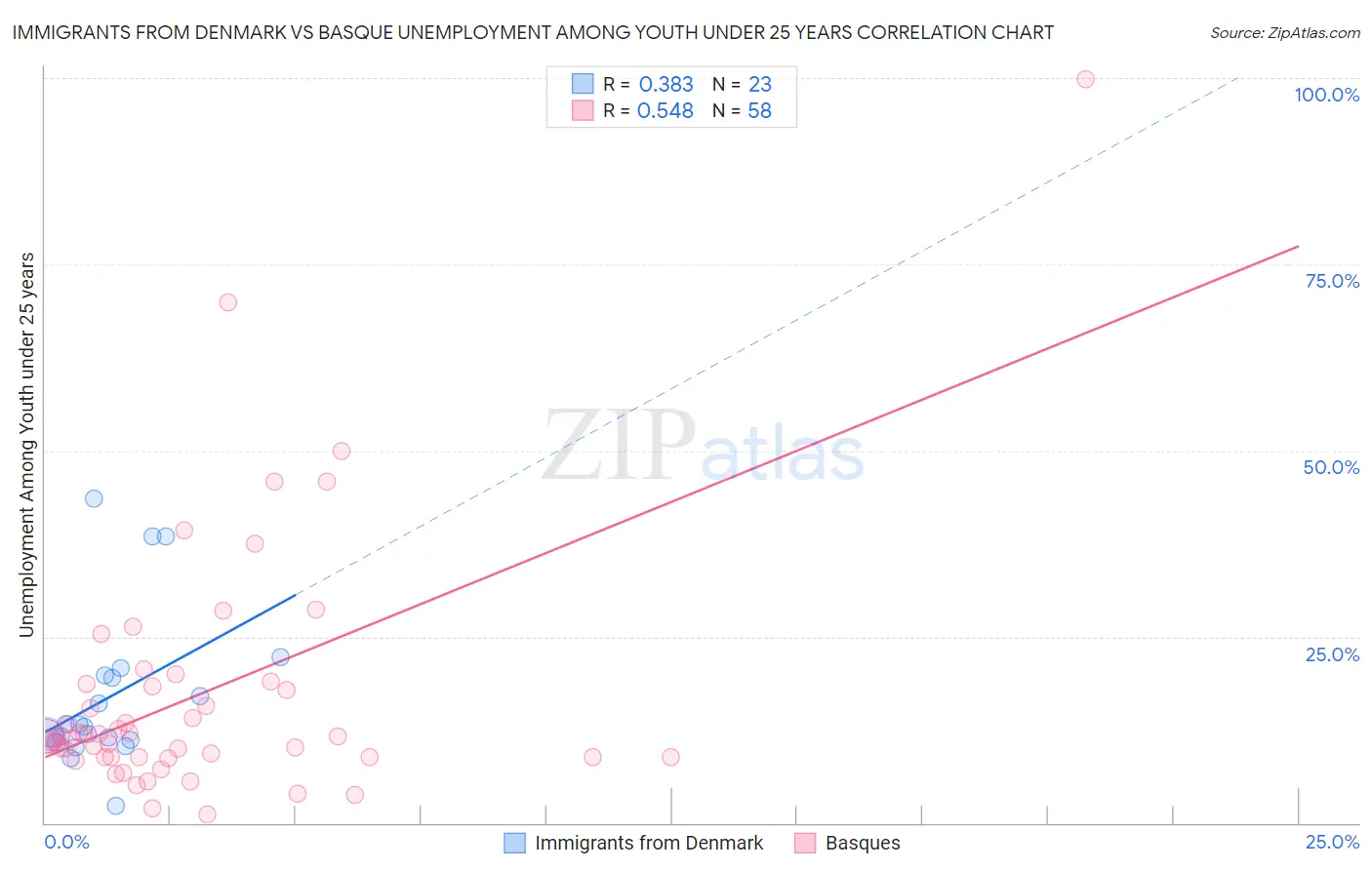 Immigrants from Denmark vs Basque Unemployment Among Youth under 25 years