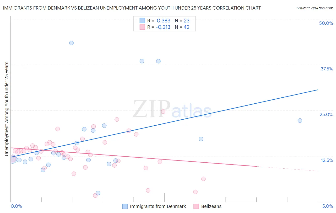Immigrants from Denmark vs Belizean Unemployment Among Youth under 25 years